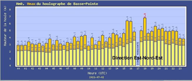 Mesures du houlographe de Basse-Pointe
