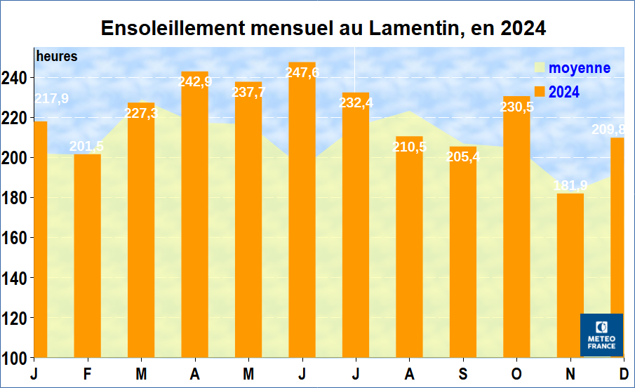 Ensoleillement mensuel au Lamentin - année 2024