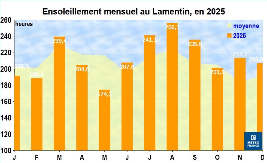 Ensoleillement mensuel au Lamentin - année 2025