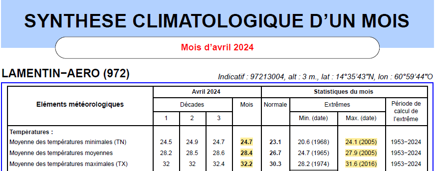 Relevé climatique mensuel - températures mensuelles au Lamentin