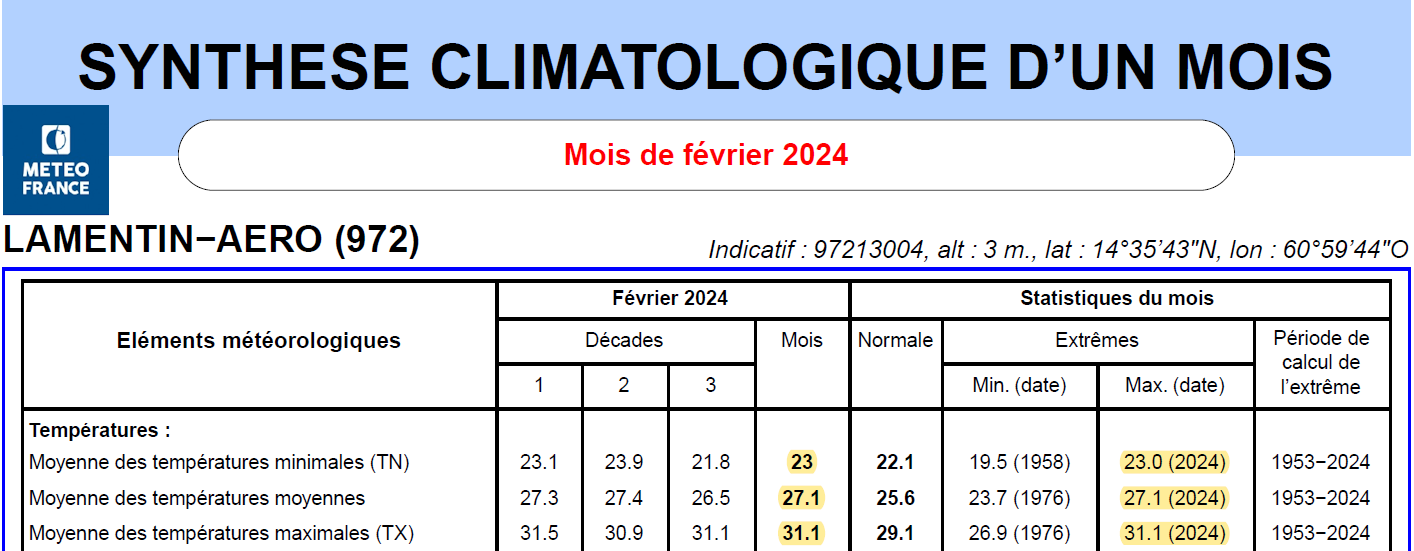 Relevé climatique mensuel - températures mensuelles au Lamentin