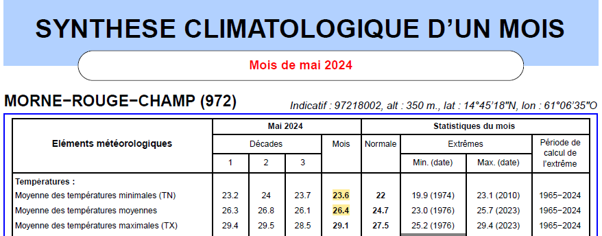 Relevé climatique mensuel - températures mensuelles à Morne Rouge