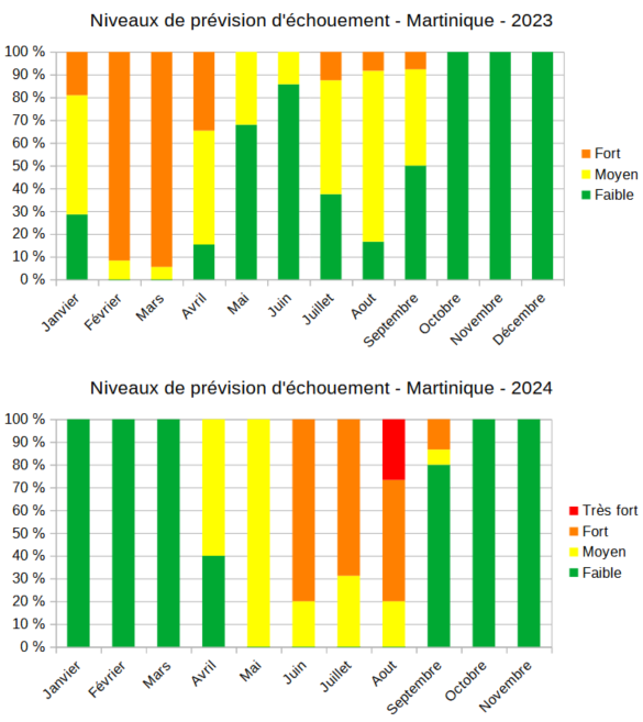 Niveau de prévision d’échouement émis pour la Martinique en 2023 et 2024