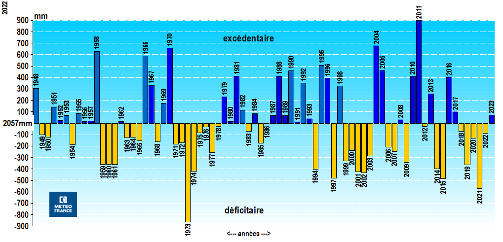 Évolution de la pluviométrie annuelle au Lamentin – 1948 / 2023 - par rapport à la normale 1991-2020