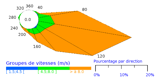 Rose des vents au Vauclin - année 2023