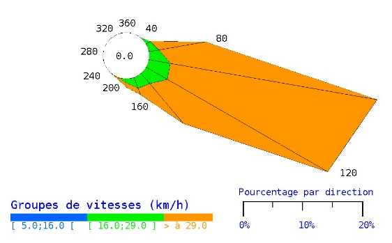 Rose des vents au Vauclin - année 2025