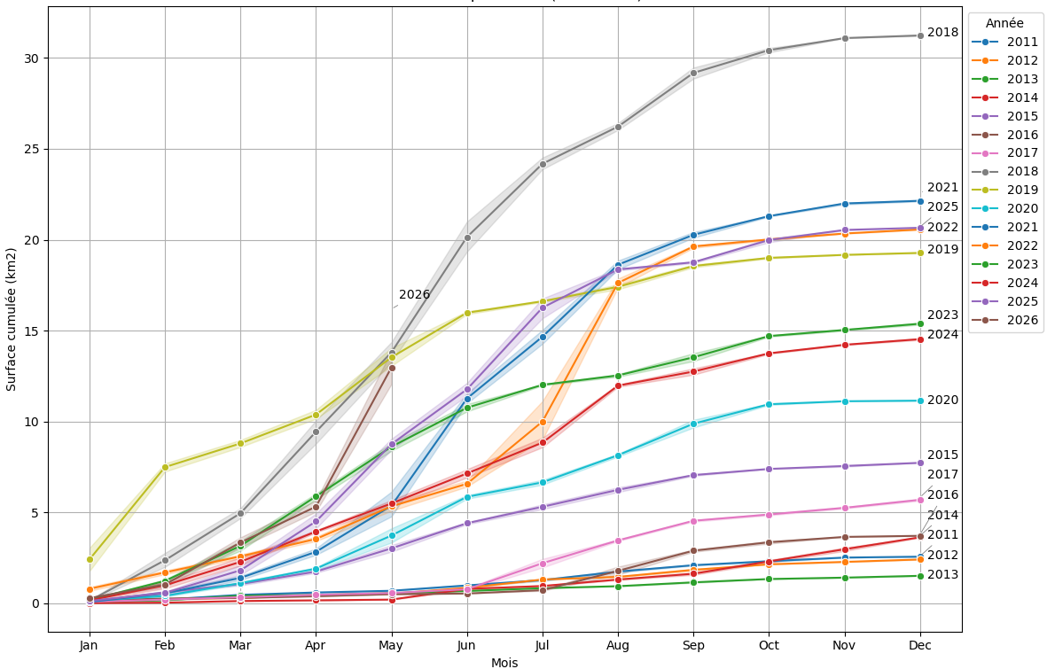 Courbe cumulative mensuelle par année (2011-2026) dans la zone B1