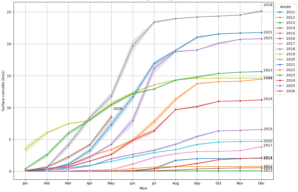 Courbe cumulative mensuelle par année (2011-2026) dans la zone B2