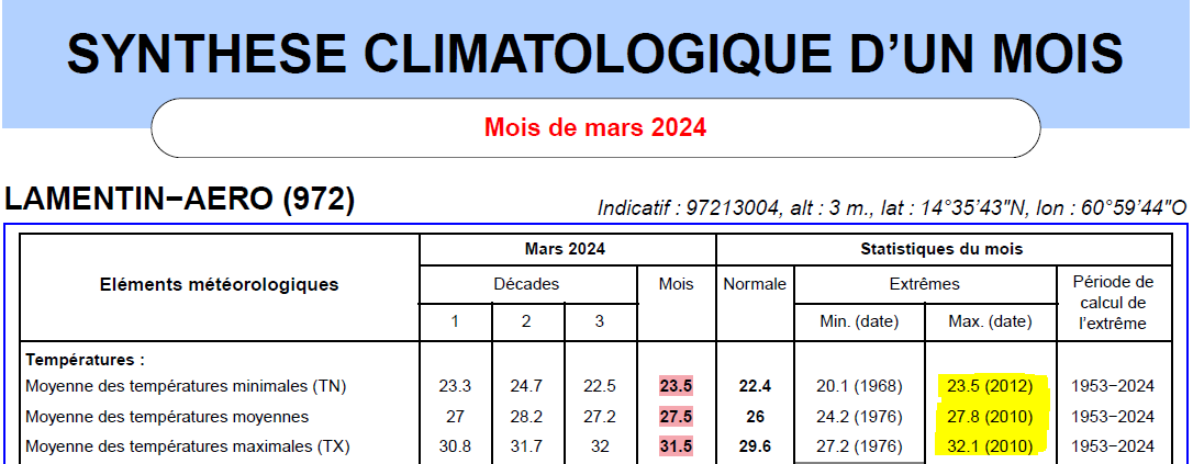 Relevé climatique mensuel - températures mensuelles au Lamentin
