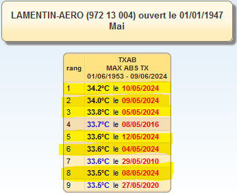 les 9 maximales quotidiennes les plus hautes au Lamentin pour un mois de mai