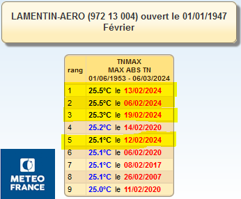 les 9 minimales quotidiennes les plus hautes au Lamentin 
