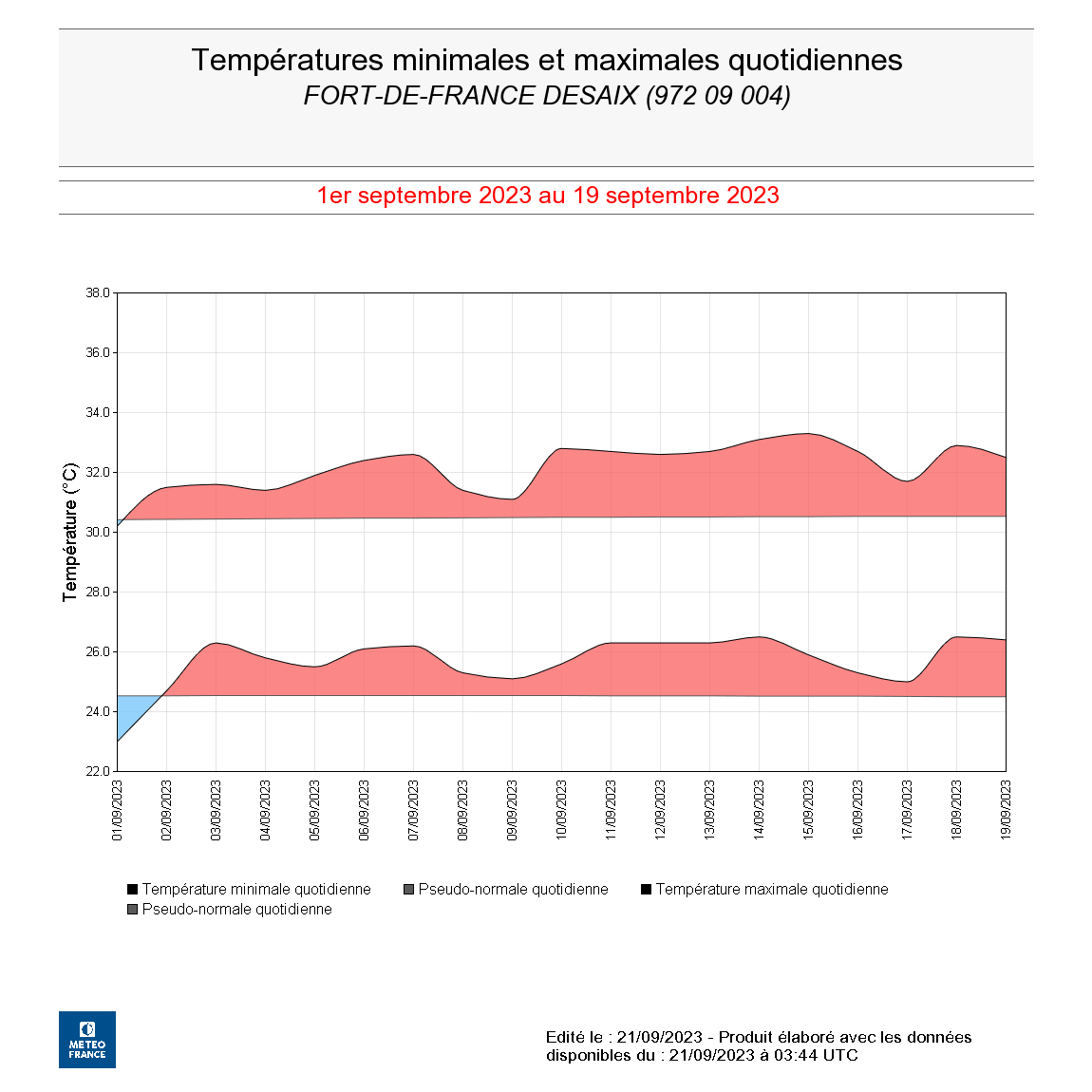 Minimales et maximales à FdF Desaix