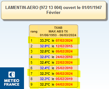 les 9 maximales quotidiennes les plus hautes au Lamentin 