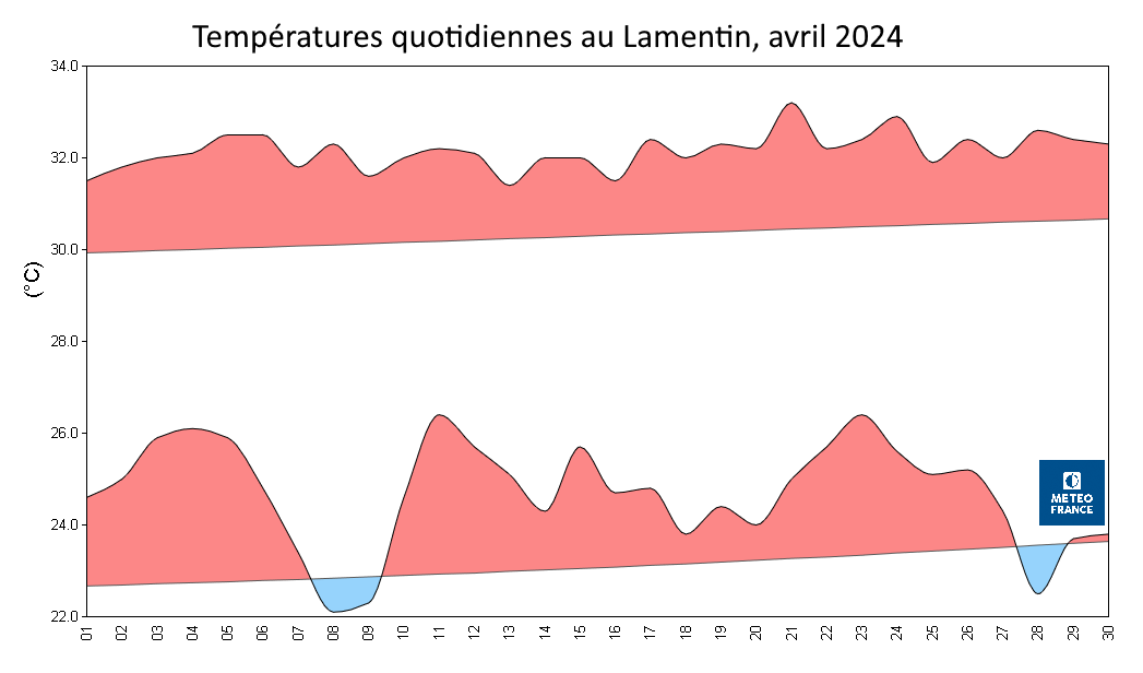 températures quotidiennes au Lamentin, avril 2024