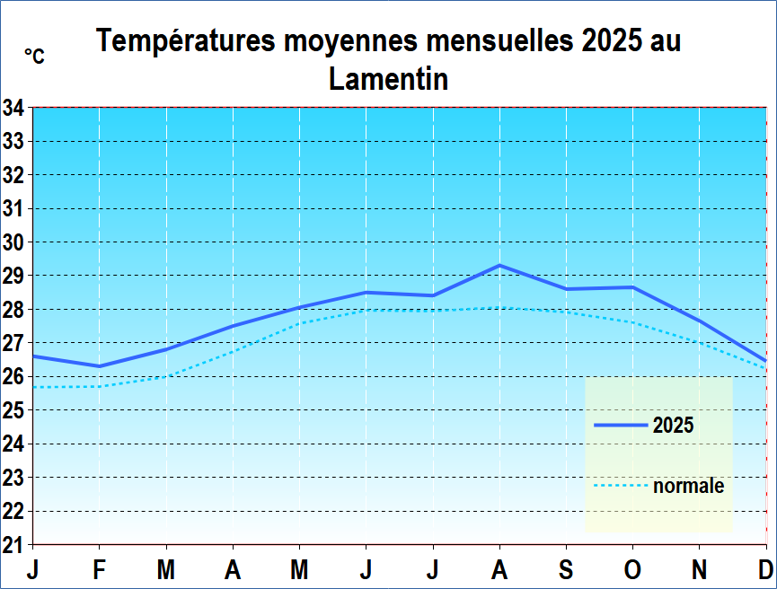 Températures moyennes mensuelles 2025 - station du Lamentin