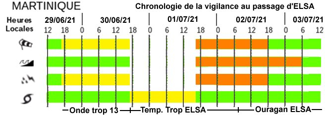 Déroulé de la vigilance en Martinique