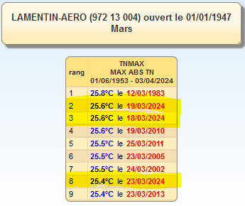 les 9 minimales quotidiennes les plus hautes au Lamentin pour un mois de mars