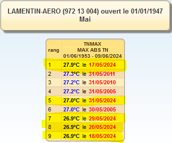 les 9 minimales quotidiennes les plus hautes au Lamentin pour un mois de mai