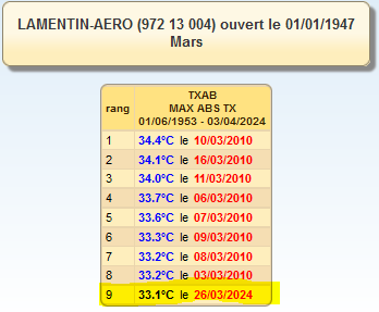 les 9 maximales quotidiennes les plus hautes au Lamentin pour un mois de mars