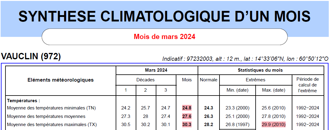 Relevé climatique mensuel - températures mensuelles au Vauclin