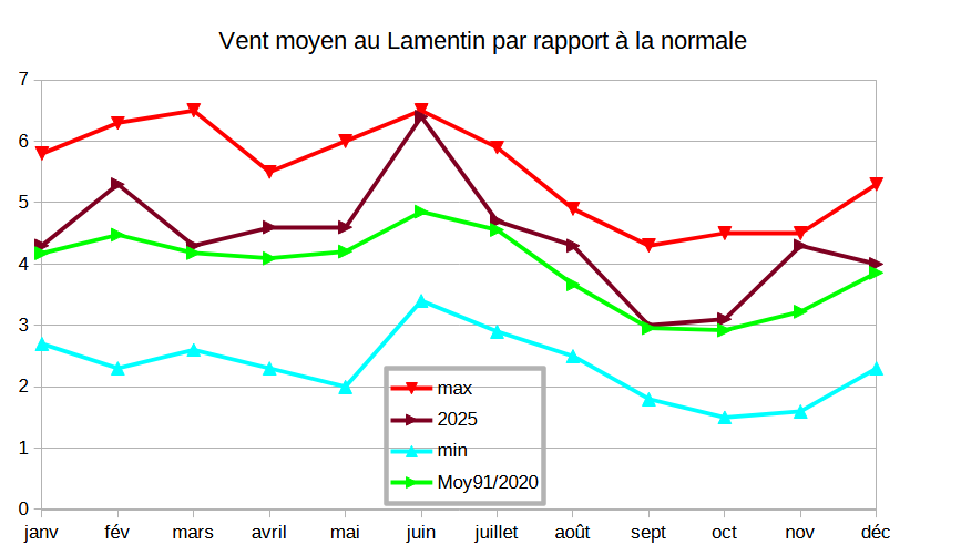 Comparatif vent moyen au Lamentin - année 2025
