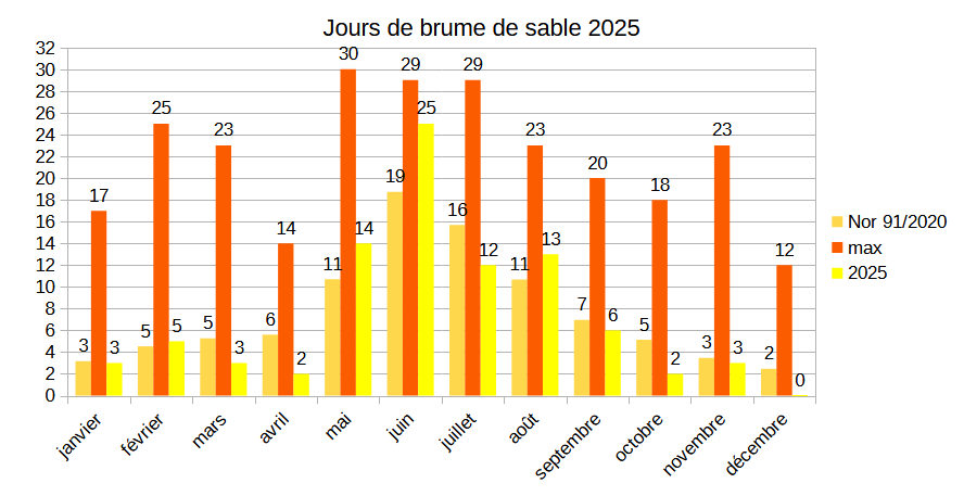 Brume de sable au Lamentin - année 2025
