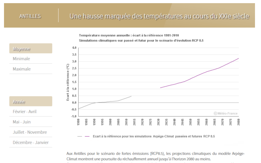 Simulation sur les températures futures