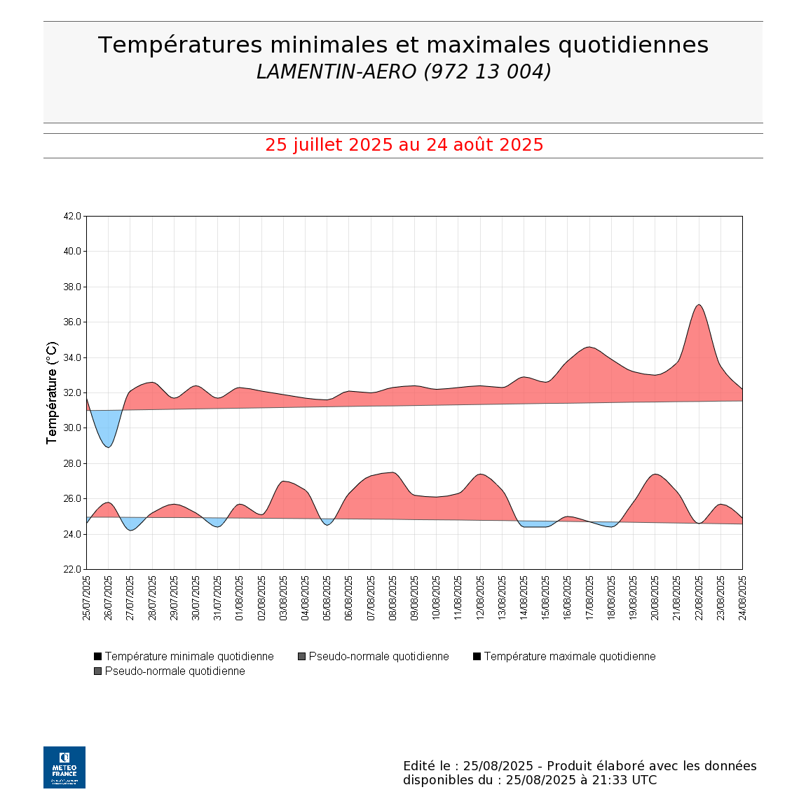 Températures quotidiennes août 2025