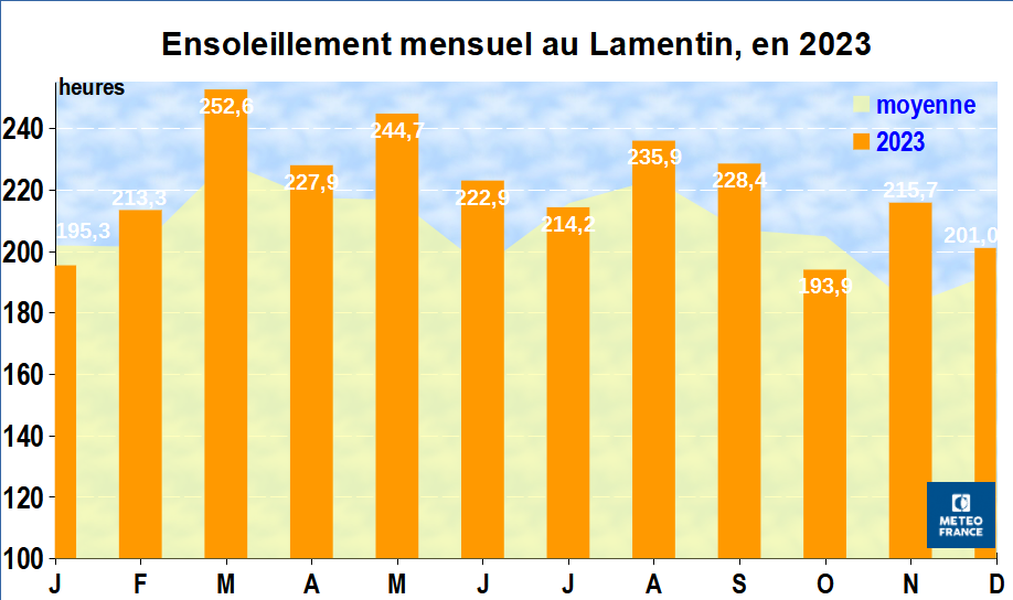 Ensoleillement mensuel au Lamentin - année 2023