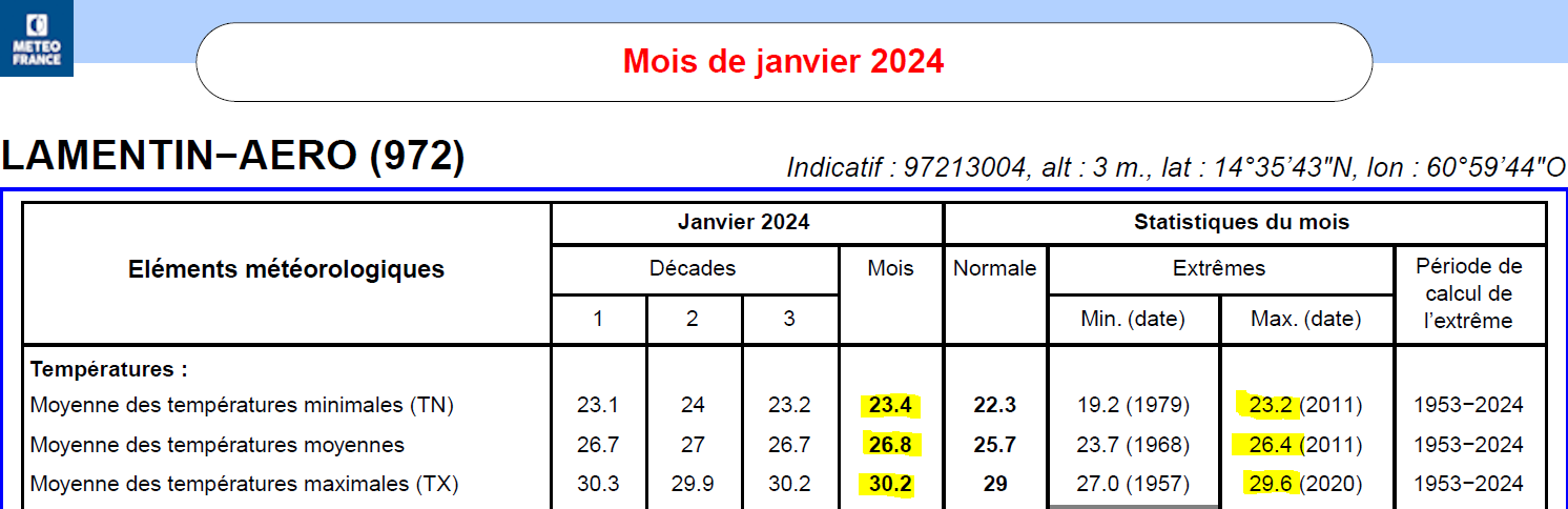 Relevé climatique mensuel - températures mensuelles au Lamentin