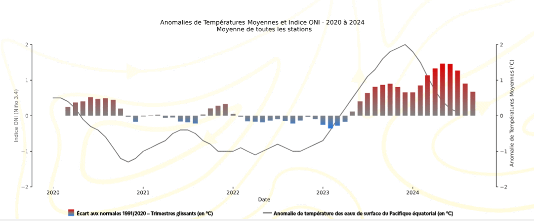 Anomalies de Temperatures moyennes et indice ONI -2020 à 2024