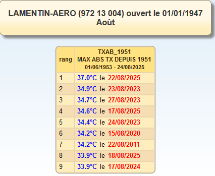 Relevé historique des températures maximales à la station du Lamentin