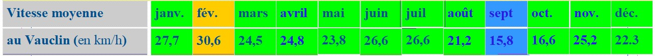 Vent moyen mensuel au Vauclin
