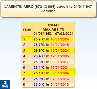 les 9 minimales quotidiennes les plus hautes au Lamentin 