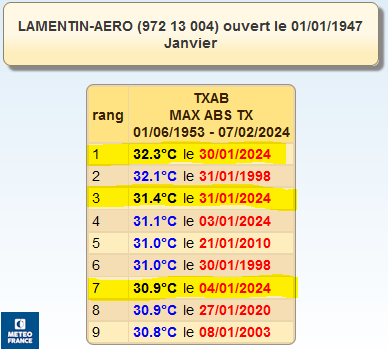 les 9 maximales quotidiennes les plus hautes au Lamentin 