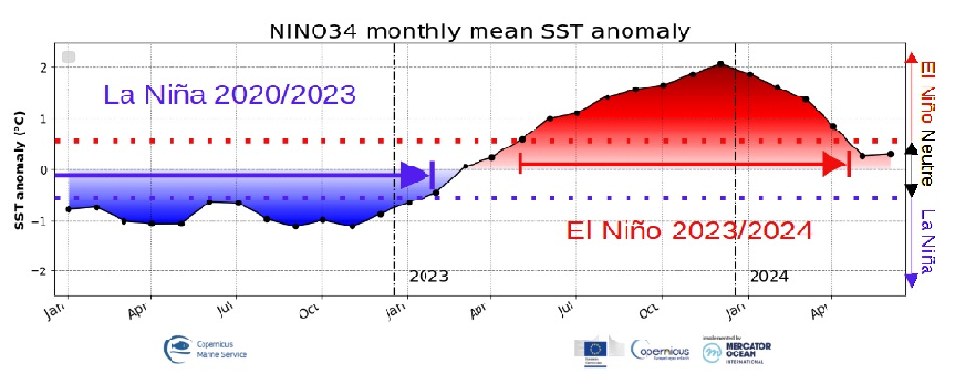 Région Niño 3.4 (Pacifique équatorial central), moyennes mensuelles des anomalies de température de surface de la mer entre mai 2022 et mai 2024 (source : Union Européenne - Mercator Océan)