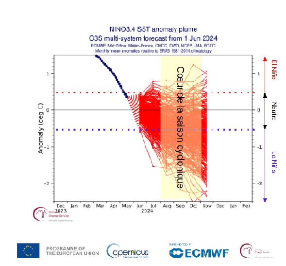 Prévisions d'anomalies de température de surface de la mer (SST) dans la région Niño 3.4 (Pacifique équatorial central) par le multi-modèle C3S (Union Européenne – Copernicus) de juin 2024