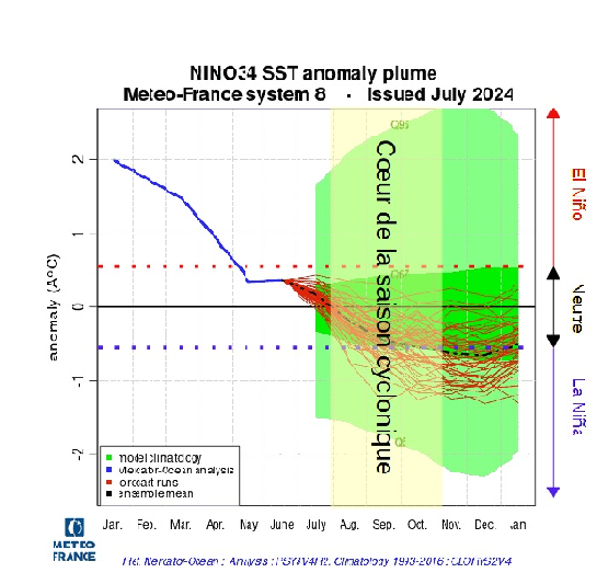 Prévisions d'anomalies de température de surface de la mer (SST) dans la région Niño 3.4 (Pacifique équatorial central) par le modèle MF-S8 (Météo-France) de juillet 2024
