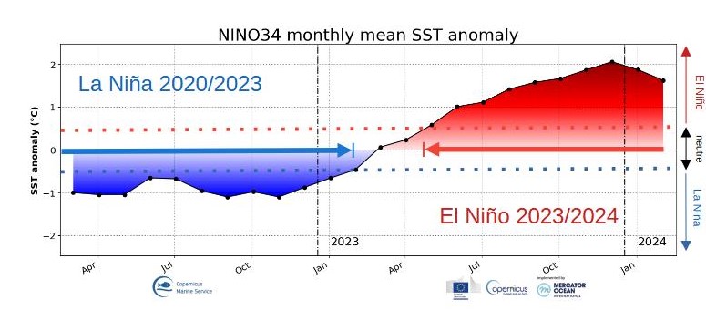 (Figure 1) Région Niño 3.4 (Pacifique équatorial central), moyennes mensuelles des anomalies de température de surface de la mer entre avril 2022 et mars 2024 (source : Union Européenne - Mercator Océan).