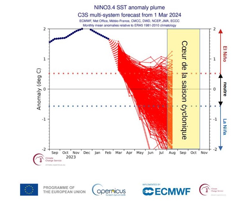 (Figure 2B) Prévisions d'anomalies de température de surface de la mer (SST) dans la région Niño 3.4 (Pacifique équatorial central) par le multi-modèle C3S (Union Européenne – Copernicus) de mars 2024