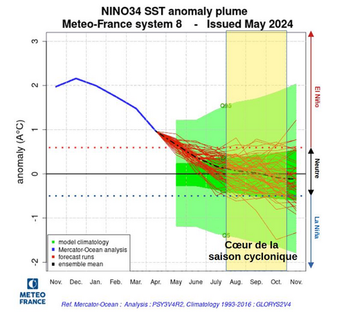 Prévisions d'anomalies de température de surface de la mer (SST) dans la région Niño 3.4 (Pacifique équatorial central) par le modèle MF-S8 (Météo-France) de mai 2024