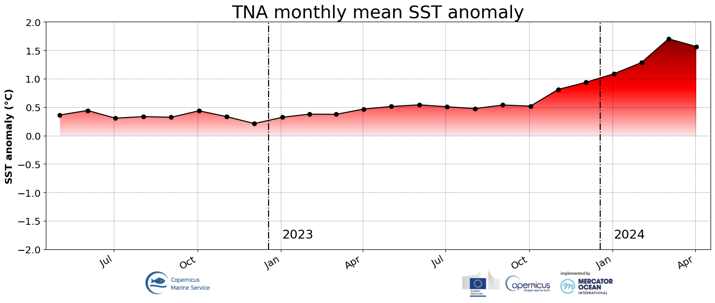 Moyennes mensuelles des anomalies de température de surface de la mer au nord de l’Océan Atlantique tropical, entre mai 2022 et avril 2024 (source : Union Européenne - Mercator Océan).