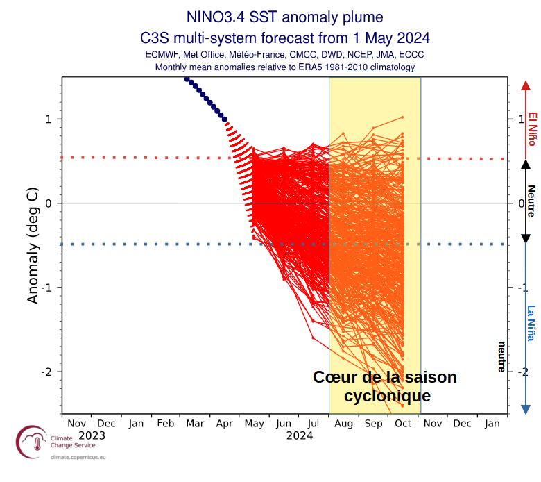 Prévisions d'anomalies de température de surface de la mer (SST) dans la région Niño 3.4 (Pacifique équatorial central) par le multi-modèle C3S (Union Européenne – Copernicus) de mai 2024