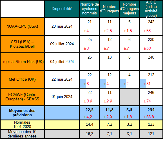 Tableau reprenant un résumé des prévisions des différents modèles internationaux