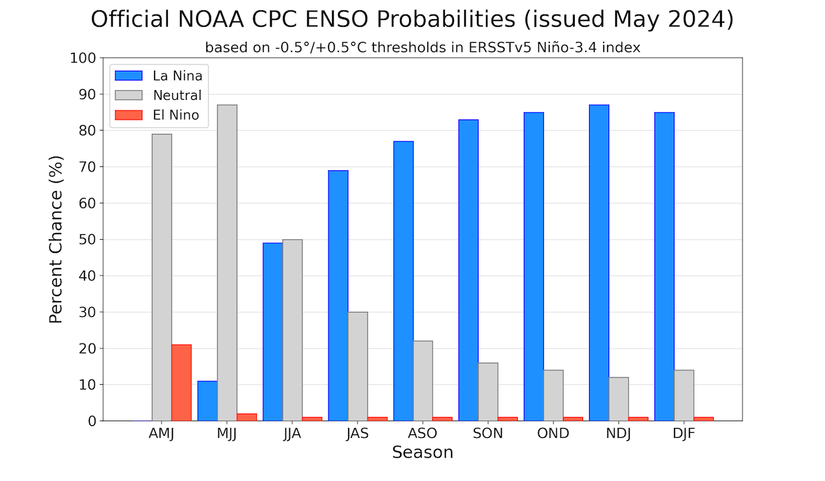 Probabilités ENSO issues de différents modèles probabilistes, expertises CPC/IRI, publiées en mai 2024 (source : USA- International Research Institute).