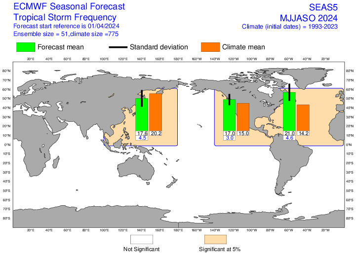 Nombre de tempêtes tropicales et cyclones prévus entre mai et octobre 2024 par le modèle SEAS5 le 01/04/2024 (source : Union Européenne - ECMWF). Activité cyclonique prévue en vert, moyenne sur la période de référence 1993-2023 en orange, écart-type en bleu.