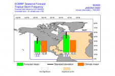 Figure 7 : Nombre de tempêtes tropicales et cyclones prévus entre juin et novembre 2022 par le modèle SEAS5 le 01/05/2022 (source : Union Européenne - ECMWF). Activité cyclonique prévue en vert, écart-type en bleu, moyenne sur la période de référence 1993-2021 en orange. Le cadre orangé signifie que l’écart entre les deux est significatif