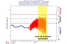Figure 2 : Prévisions d'anomalies de température de surface de la mer (SST) dans la région Niño 3.4 (Pacifique équatorial central) par le multi-modèle C3S (Union Européenne - Copernicus) de mai 2022