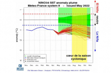 Figure 3 : Prévisions d'anomalies de température de surface de la mer (SST) dans la région Niño 3.4 (Pacifique équatorial central) par le modèle MF-S8 (Météo-France) de mai 2022