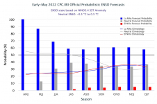 Figure 4 : Probabilités ENSO issues de différents modèles probabilistes, expertises CPC/IRI, publiées le 12 mai 2022  (source : USA- International Research Institute).